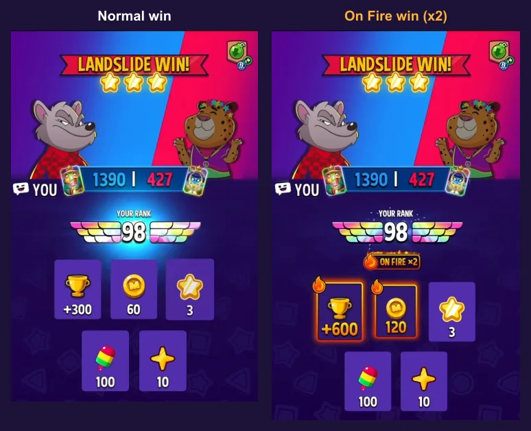 Match Masters On Fire: How to Get It, Rewards & Duration 2 Match Masters win screen before and after On Fire: +300 trophies and 60 coins double to +600 and 120 with an ON FIRE x2 badge, while stars and the other rewards stay the same